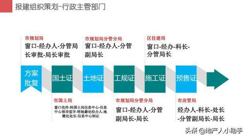 房地产项目开发报建策划